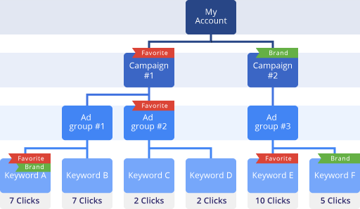 adwords site de rencontre