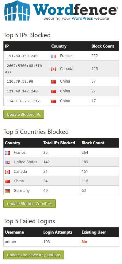 Comment sécuriser votre site WordPress contre les pirates